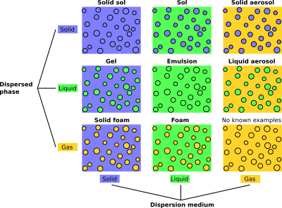 Colloids clipart