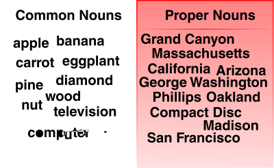 Common and Proper Noun Examples clipart