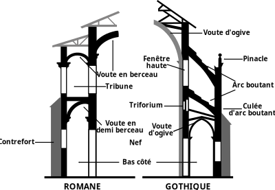 Comparaison art roman art gothique clipart