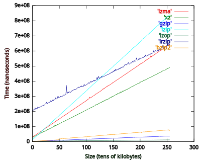Comparison of Time Popular Compression Formats clipart