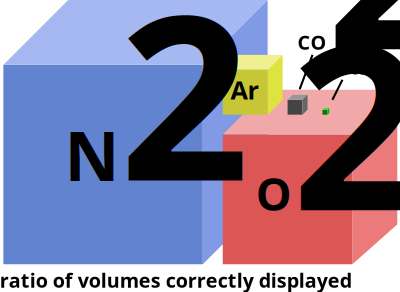 Composition of the atmosphere clipart