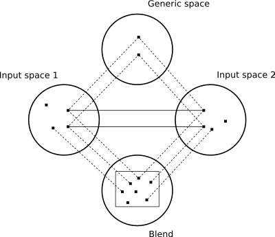 Conceptual blending clipart