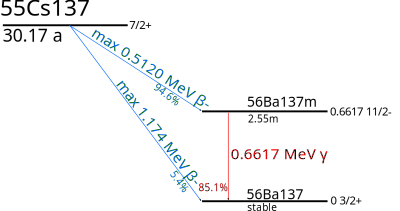 Cs-137 Decay clipart
