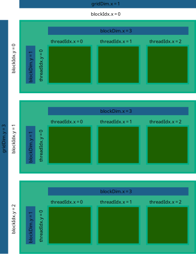 Cuda block layout 2 clipart