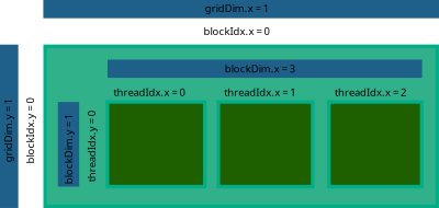 Cuda block layout clipart