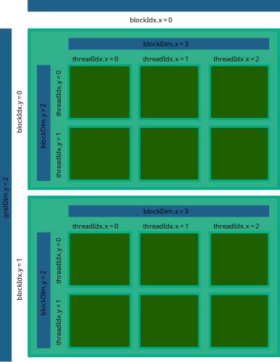 Cuda block layout 3 clipart