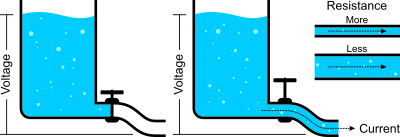 Current voltage resistance water analogy clipart