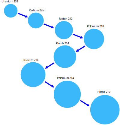 Cycle cours de décomposition de l'uranium clipart