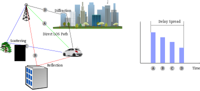 Delay Spread clipart