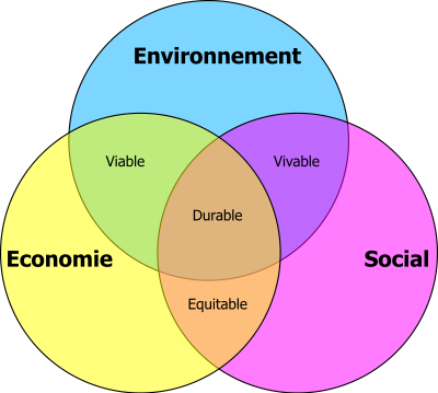 Developpement durable clipart