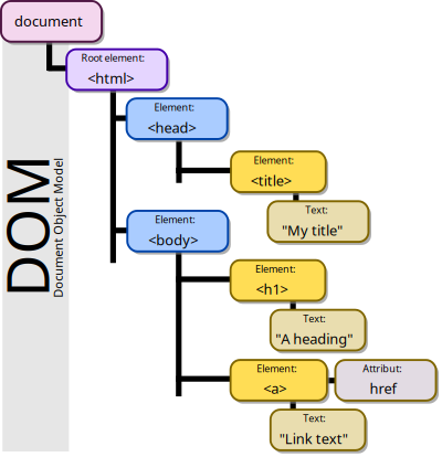 DOM-model clipart