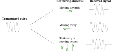 Doppler Spread clipart