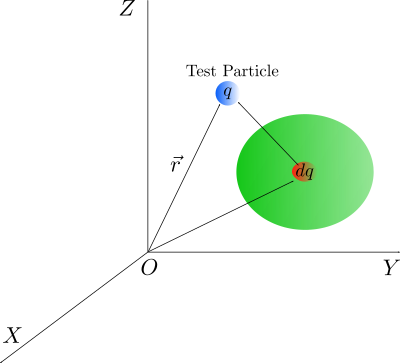 Electric field due to continuous charge clipart