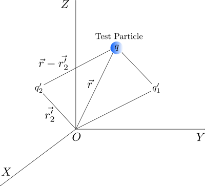 Electric field due to discrete charges clipart