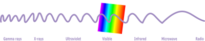 Electromagnetic Radiation Chart clipart