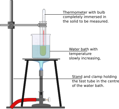 Experiment to determine the melting temperature clipart
