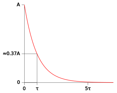 Exponential Function Showing Time Constant clipart