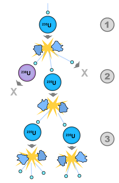 Fission Chain Reaction clipart