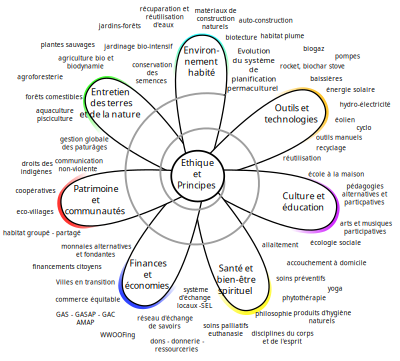 Fleur de permaculture clipart