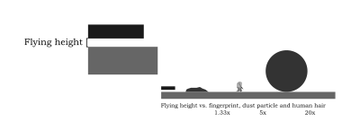 Flying height vs. contaminants clipart