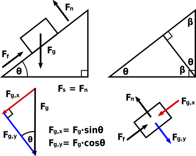 Forces on a Ramp or Incline clipart