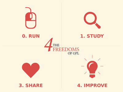 Four freedoms of Free Software clipart