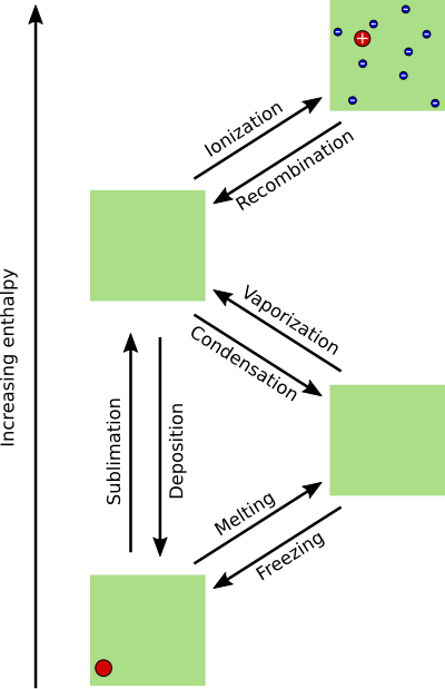 Four states of matter (US spelling) clipart
