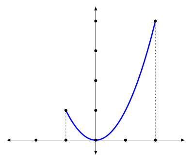 Funcion x^2 en [-1,2] clipart