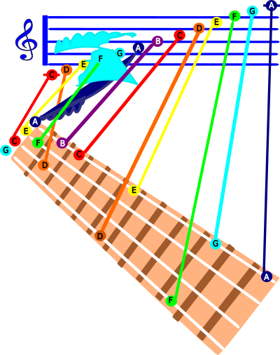GCEA Ukulele C Major scale clipart