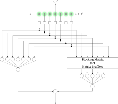 Generalized sidelobe canceler clipart