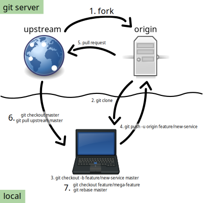Git opensource workflow clipart