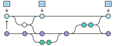Gitflow clipart