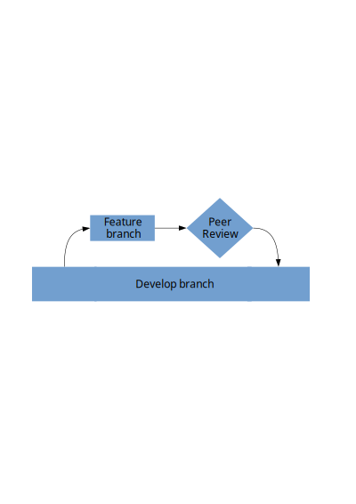 Gitflow - feature branch with peer review clipart