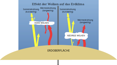 Globale Erwärmung clipart