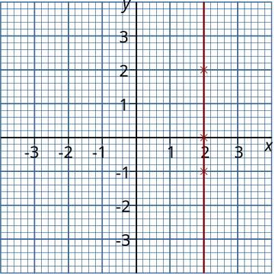 Graph of x = 2 clipart