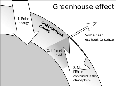 Greenhouse Effect clipart