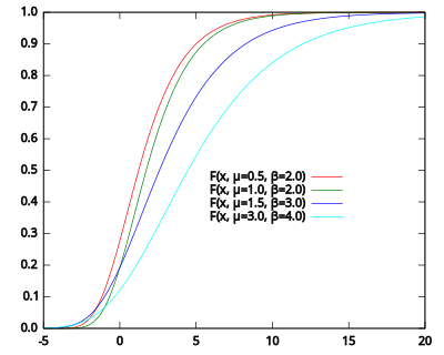 Gumbel Cumulative clipart