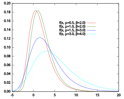 Gumbel Density clipart