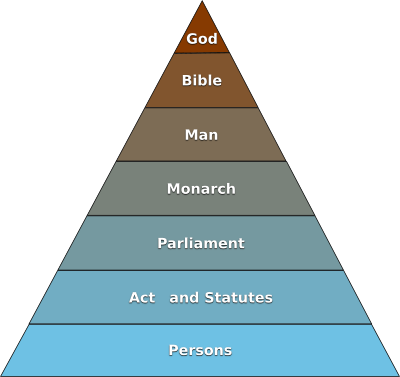 Hierarchy of Governance clipart