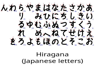 Hiragana (with stroke order indication) clipart