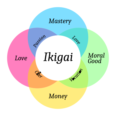 Ikigai clipart