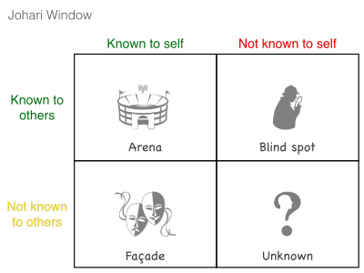 Johari Window clipart