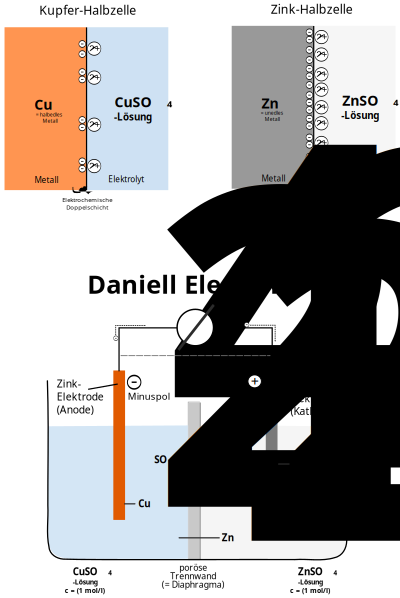 Kupfer/Zink Daniell-Element mit Halbzelle clipart