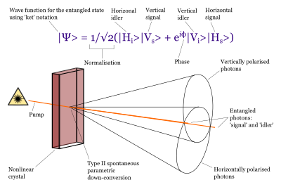 Labeled diagram of type II spontaneous parametric down-conversion of entangled photon pair with wave equation clipart
