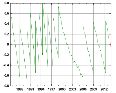 Leapsecond UT1-UTC clipart