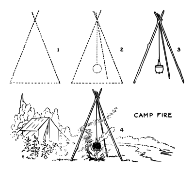 Lutz - campfire - 4 steps clipart