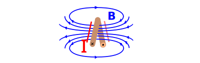 Magnetfeld einer Spule (1 Windung) clipart