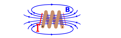Magnetfeld einer Spule (3 Windungen) clipart