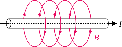 Magnetic field produced by current flow clipart
