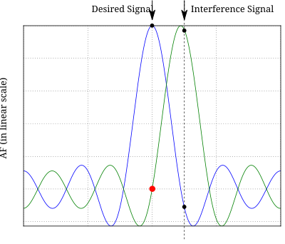 Main and secondary beams clipart